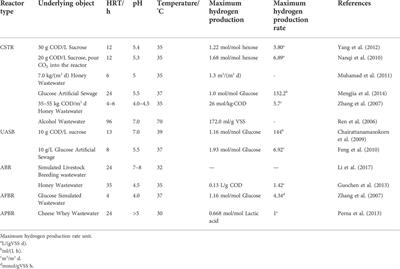 Bio-hydrogen production by dark anaerobic fermentation of organic wastewater